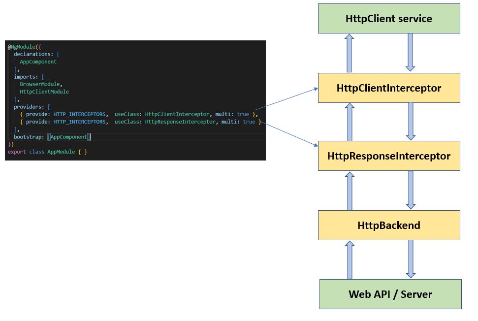 Manage HTTP Requests In Angular Http Interceptor